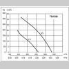 Ventilator acoperis - grafic de performanta SUP TH 1300